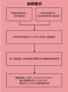 档案丢失怎么补办 档案托管手续如何办理