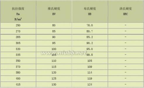 马口铁硬度标准对照表 硬度对照表 硬度对照表-国际标准