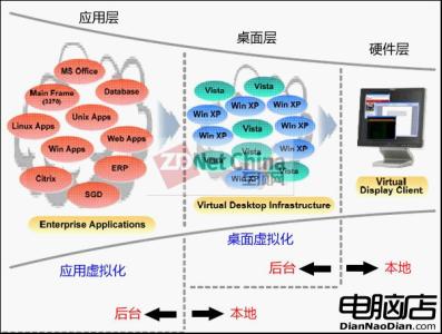 桌面虚拟化的价值 桌面虚拟化 桌面虚拟化-产品定义，桌面虚拟化-价值