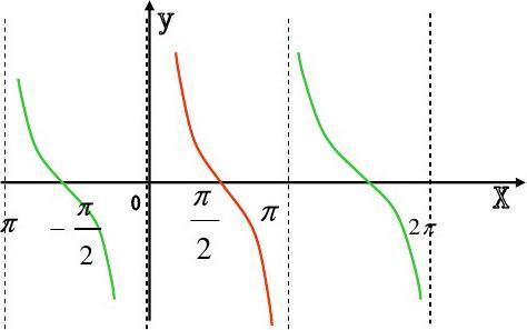 余切函数的图像和性质 余切函数 余切函数-?基本介绍，余切函数-函数性质