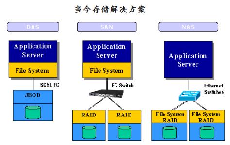 storage space direct DAS DAS-汇编指令，DAS-直连存储(Direct-attachedStorage)