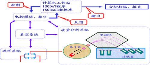 矩阵定义和基本性质 同位素 同位素-定义，同位素-基本性质