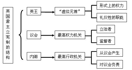 君主立宪制 君主立宪制 君主立宪制-概述，君主立宪制-内容