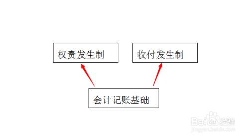 权责和收付实现制试题 如何区分权责发生制和收付实现制