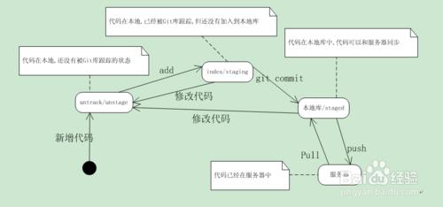 git常用命令及说明 Git的使用说明