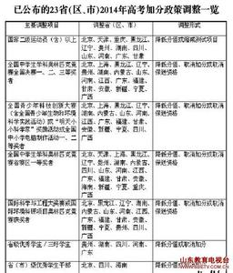 山东高考加分政策 2014年山东高考加分政策