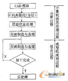 快速成型原理 RP[快速成型] RP[快速成型]-简介，RP[快速成型]-工作原理