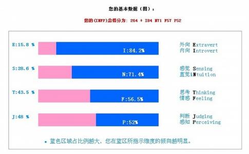 mbti职业性格测试 MBTI职业性格测试 MBTI职业性格测试-最流行的职业评估工具―MBT