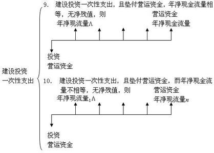 净现值计算公式 净现值法 净现值法-计算公式，净现值法-净现值法的优点