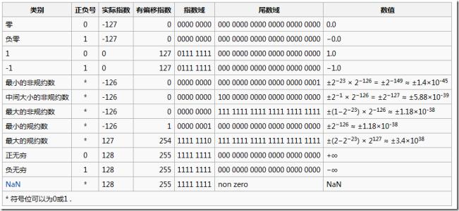 浮点数的二进制表示 浮点数 浮点数-定义，浮点数-表示