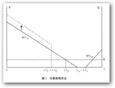 刘易斯转折点 刘易斯转折点 刘易斯转折点-基本定义，刘易斯转折点-评论