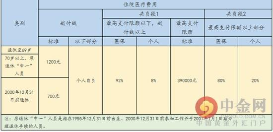 农村医保报销比例 医保报销比例 医保报销比例-基本情况，医保报销比例-按照农村