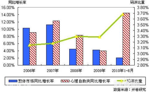 同比发展速度 同比 同比-分类，同比-发展速度