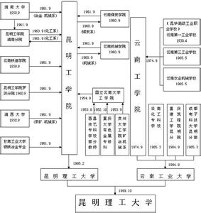 昆明历史沿革 昆明大学 昆明大学-简介，昆明大学-历史沿革