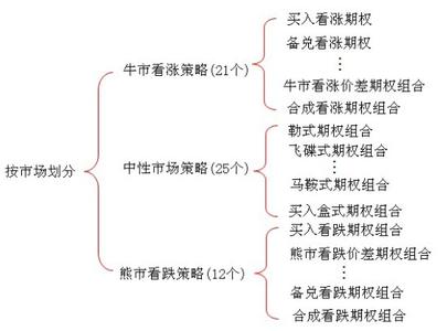 期权分类 期权 期权-简介，期权-分类