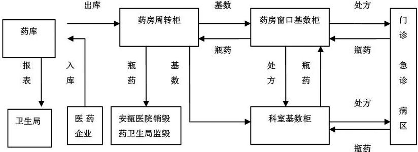 麻醉药品分类 麻醉药品 麻醉药品-分类，麻醉药品-成瘾药品