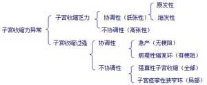 顺产后子宫收缩治疗仪 子宫收缩过强的治疗措施