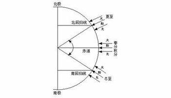 阶梯分界线地理意义 南回归线 南回归线-地理意义，南回归线-地理界线