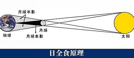 日全食原理 日全食 日全食-简介，日全食-原理