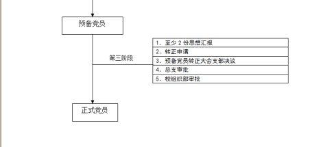 预备党员入党流程 入党流程 [1]预备党员会议流程及注意事项