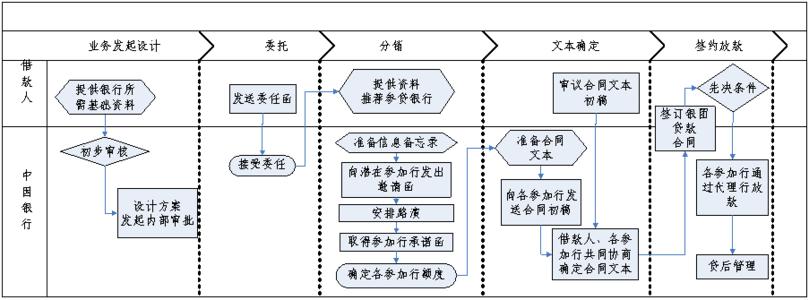 银团贷款 银团贷款 银团贷款-简介，银团贷款-方式