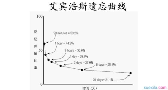 记忆遗忘曲线 记忆遗忘曲线 记忆遗忘曲线-概述，记忆遗忘曲线-记忆技巧