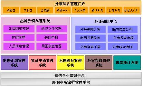 外事管理 外事管理 外事管理-基本内容