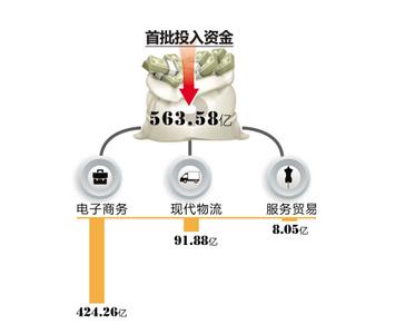 黄山现代服务业产业园 现代服务业 现代服务业-介绍，现代服务业-产业服务