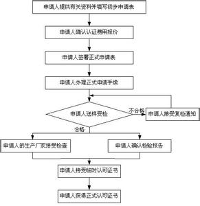 合格评定机构的定义 合格评定程序 合格评定程序-]合格评定程序的定义、分类及其内涵