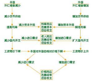 国际收支失衡的原因 国际收支失衡 国际收支失衡-基本简介，国际收支失衡-主要原因