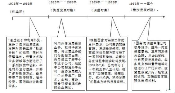 中信证券发展历程 中国中信集团公司 中国中信集团公司-发展历程，中国中信集团公司