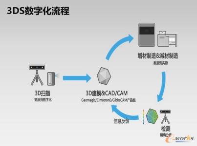 图像的数字化过程 图像数字化 图像数字化-过程