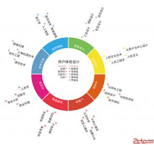 用户体验优化 用户体验优化 用户体验优化-介绍，用户体验优化-操作要点