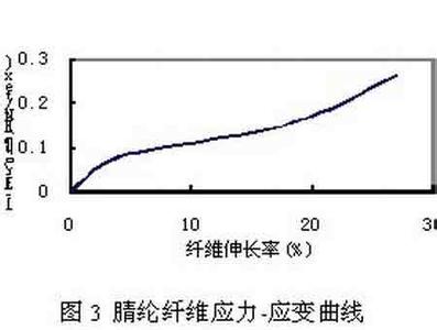 腈纶生产工艺 腈纶 腈纶-概念，腈纶-生产工艺