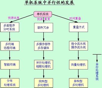 什么计算机体系结构 并行计算机体系结构