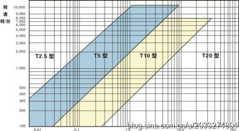 8m同步带轮参数 同步带轮怎么选型