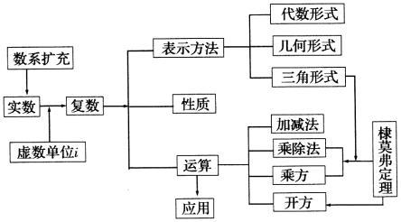 复数的历史 复数 复数-历史，复数-主要内容