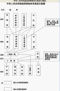 流转课税 流转课税 流转课税-简介，流转课税-沿革