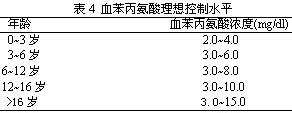 苯丙酮尿症的临床表现 苯丙酮尿症 苯丙酮尿症-病因，苯丙酮尿症-临床表现