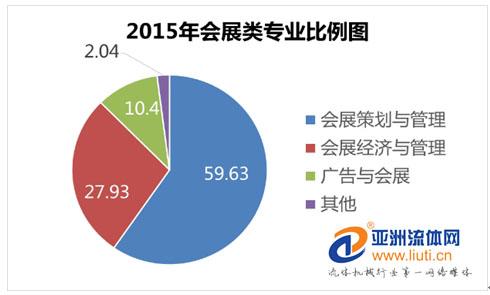 会展策划与管理专业 会展策划与管理专业 会展策划与管理专业-主要问题，会展策划与管