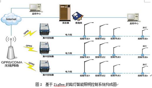 智能路灯管理系统 智能路灯控制系统 智能路灯控制系统-概述，智能路灯控制系统-功