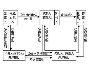 今日承兑汇票贴现利率 承兑汇票贴现的详细流程