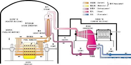 重水堆 重水堆 重水堆-简介，重水堆-分类