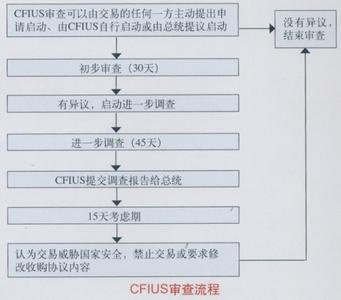 二审审理范围 CFIUS CFIUS-简介，CFIUS-审理范围