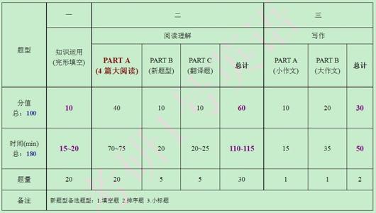 考研英语时间分配 考研英语时间怎么分配