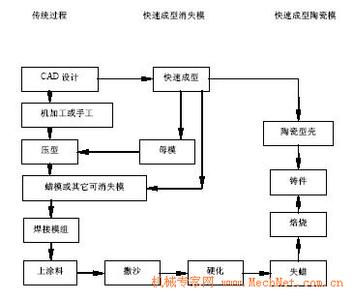 快速成型工艺 快速成型技术 快速成型技术-原理，快速成型技术-工艺过程