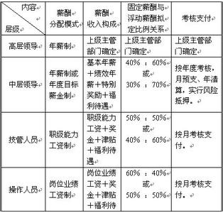 国家高级技师待遇 技师待遇 技师待遇-国家层级，技师待遇-地方层级