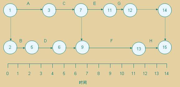 医院人员编制基本规定 时标网络图 时标网络图-基本简介，时标网络图-编制方法