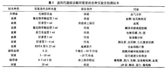 代谢性酸中毒的病因 遗传代谢病 遗传代谢病-简介，遗传代谢病-病因