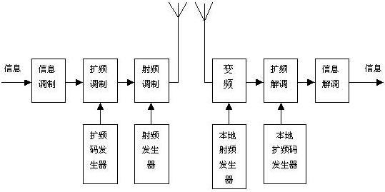 跳频扩频 扩频技术 扩频技术-直序扩频，扩频技术-跳频扩频（FH-SS）